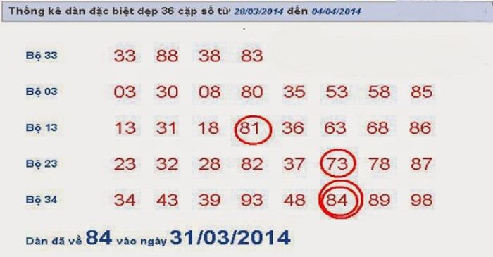 Soi cầu quả trám được biết đến là một phương pháp soi cầu dựa vào quy luật ghép các vị trí trên bảng kết quả xổ số